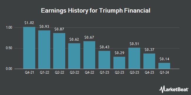 Earnings History for Triumph Financial (NASDAQ:TFIN)