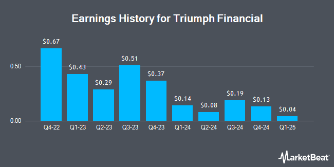 Earnings History for Triumph Financial (NASDAQ:TFIN)