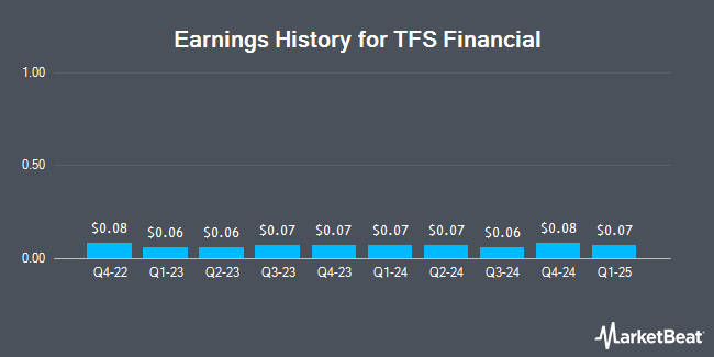 Earnings History for TFS Financial (NASDAQ:TFSL)