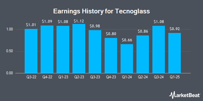 Earnings History for Tecnoglass (NASDAQ:TGLS)