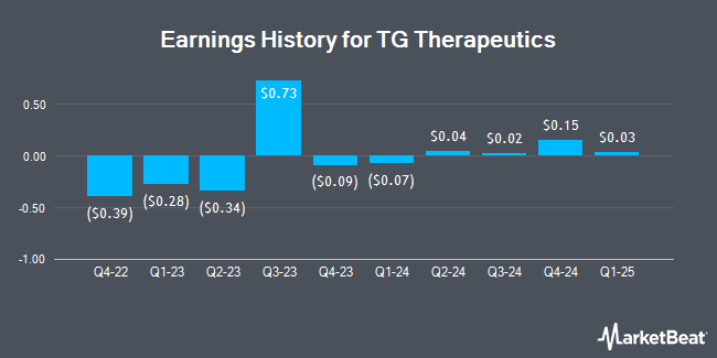 Earnings History for TG Therapeutics (NASDAQ:TGTX)