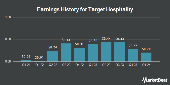 Earnings History for Target Hospitality (NASDAQ:TH)