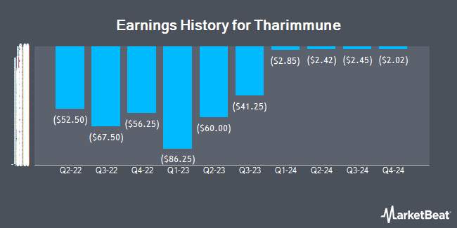 Earnings History for Tharimmune (NASDAQ:THAR)