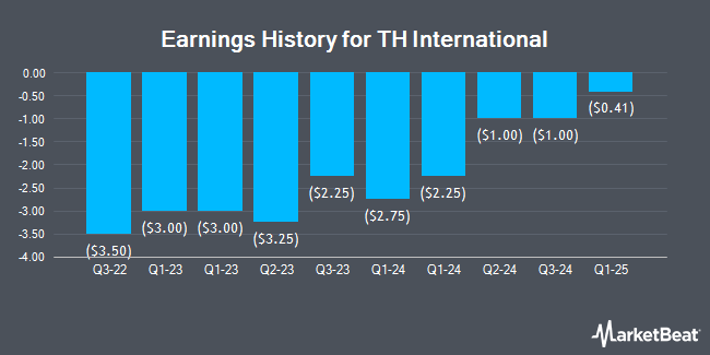 Earnings History for TH International (NASDAQ:THCH)