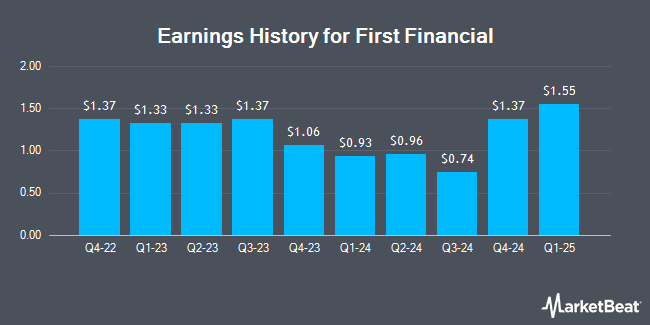 Earnings History for First Financial (NASDAQ:THFF)