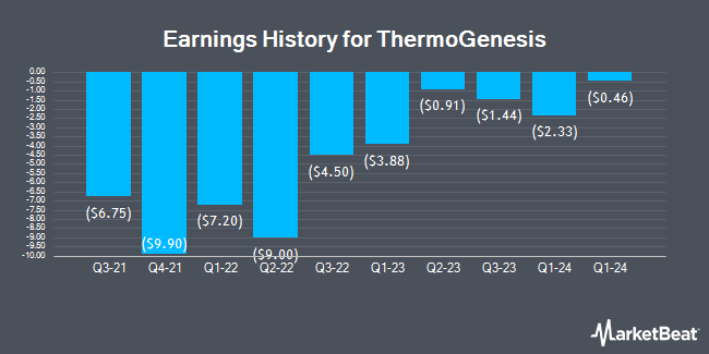 Earnings History for ThermoGenesis (NASDAQ:THMO)