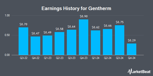 Earnings History for Gentherm (NASDAQ:THRM)