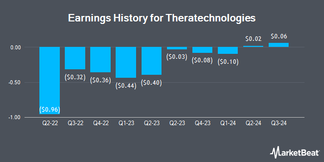 Earnings History for Theratechnologies (NASDAQ:THTX)