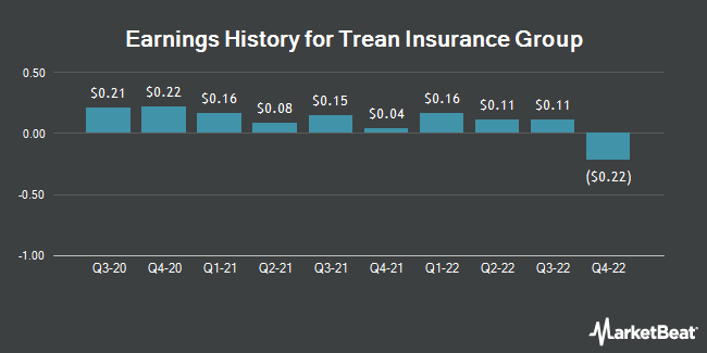 Earnings History of Trean Insurance Group (NASDAQ:TIG)