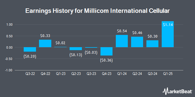 Earnings History for Millicom International Cellular (NASDAQ:TIGO)