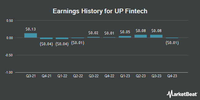 Earnings History for UP Fintech (NASDAQ:TIGR)