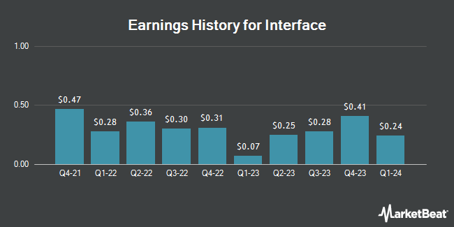 Earnings History for Interface (NASDAQ:TILE)