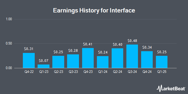 Earnings History for Interface (NASDAQ:TILE)