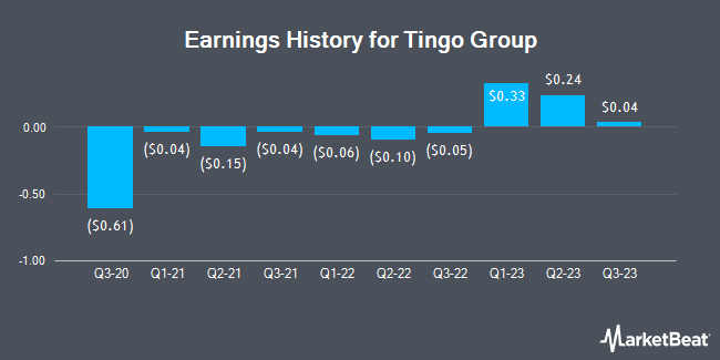 Earnings History for Tingo Group (NASDAQ:TIO)