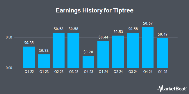 Earnings History for Tiptree (NASDAQ:TIPT)