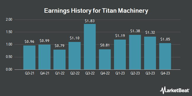 Earnings History for Titan Machinery (NASDAQ:TITN)