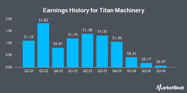 Historial de ganancias de Titan Machinery (NASDAQ:TITN)