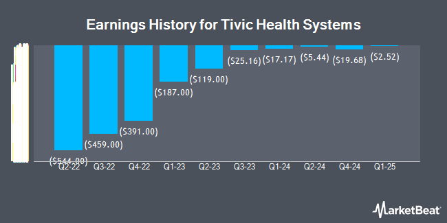Earnings History for Tivic Health Systems (NASDAQ:TIVC)