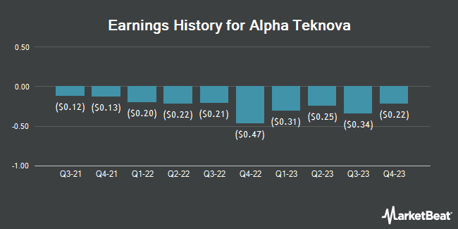 Earnings History for Alpha Teknova (NASDAQ:TKNO)