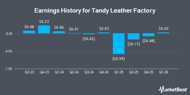 Earnings History for Tandy Leather Factory (NASDAQ:TLF)