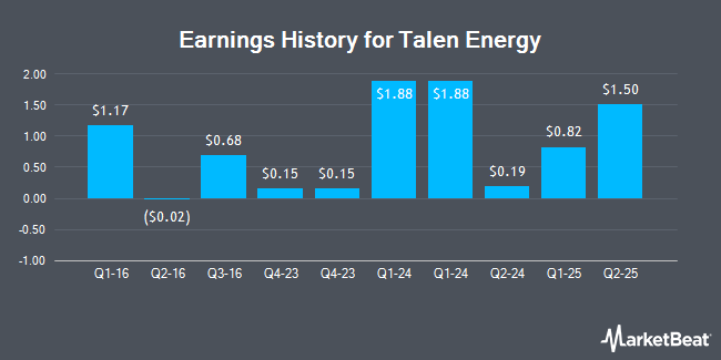 Earnings History for Talen Energy (NASDAQ:TLN)