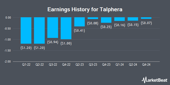 Earnings History for Talphera (NASDAQ:TLPH)