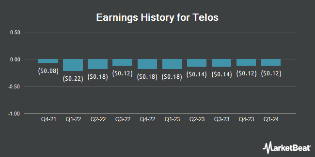 Earnings History for Telos (NASDAQ:TLS)