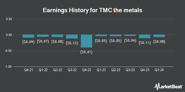 Earnings History for TMC the metals (NASDAQ:TMC)