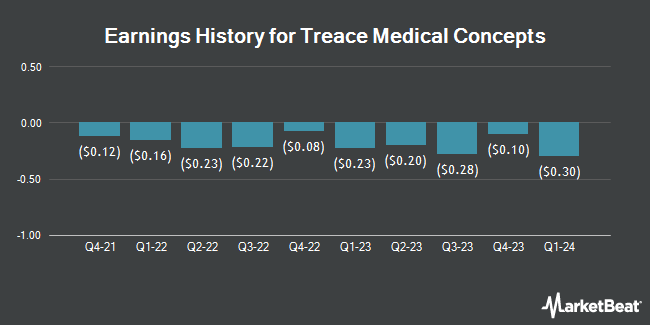 Earnings History for Treace Medical Concepts (NASDAQ:TMCI)