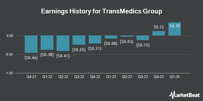 Earnings History for TransMedics Group (NASDAQ:TMDX)