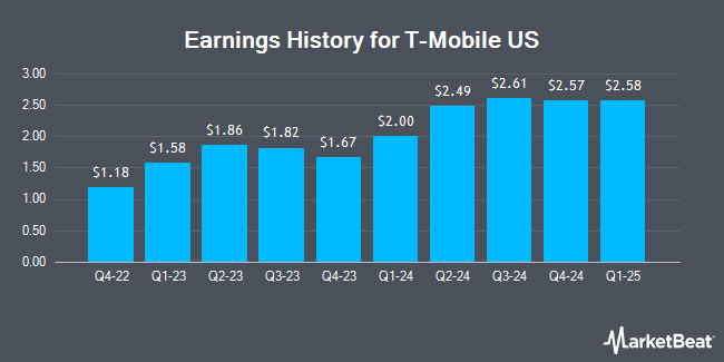 Earnings History for T-Mobile US (NASDAQ:TMUS)