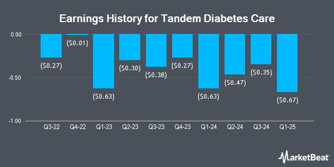 Earnings History for Tandem Diabetes Care (NASDAQ:TNDM)