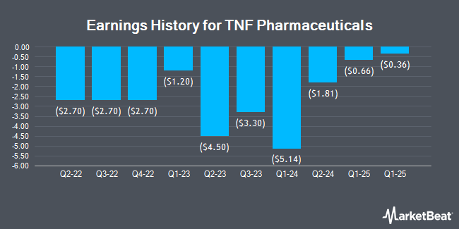 Earnings History for TNF Pharmaceuticals (NASDAQ:TNFA)