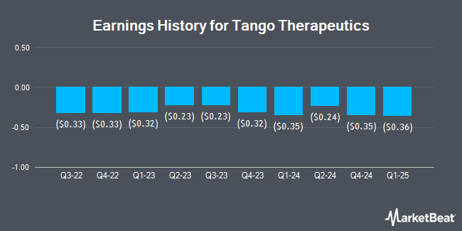 Earnings History for Tango Therapeutics (NASDAQ:TNGX)