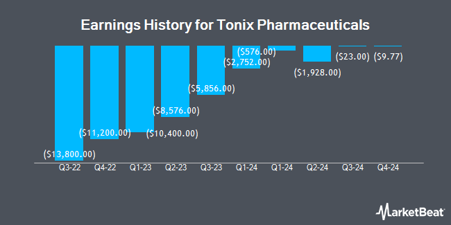 Earnings History for Tonix Pharmaceuticals (NASDAQ:TNXP)