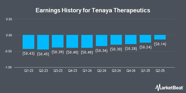 Earnings History for Tenaya Therapeutics (NASDAQ:TNYA)