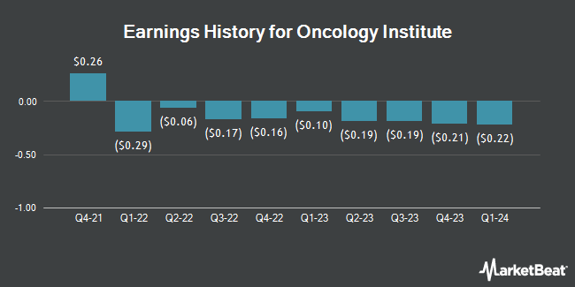 Earnings History for Oncology Institute (NASDAQ:TOI)
