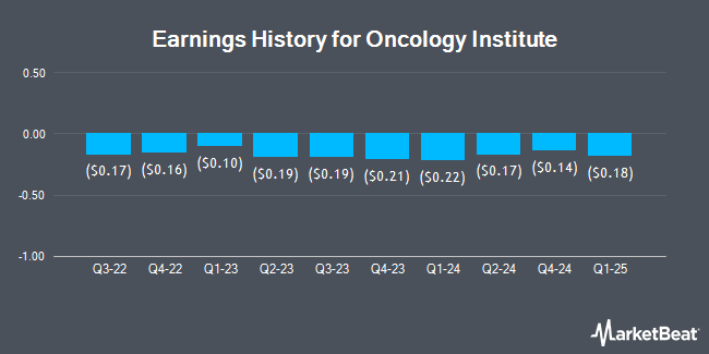 Earnings History for Oncology Institute (NASDAQ:TOI)