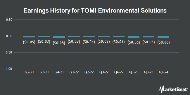 Earnings History for TOMI Environmental Solutions (NASDAQ:TOMZ)