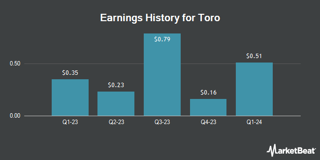 Earnings History for Toro (NASDAQ:TORO)