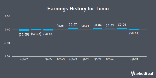 Earnings History for Tuniu (NASDAQ:TOUR)
