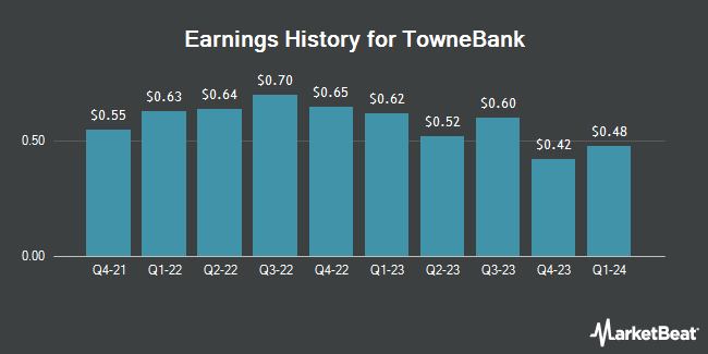 Earnings History for TowneBank (NASDAQ:TOWN)