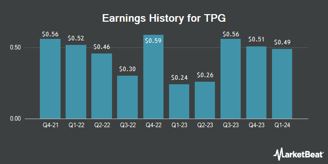 Earnings History for TPG (NASDAQ:TPG)