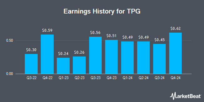 Earnings History for TPG (NASDAQ:TPG)