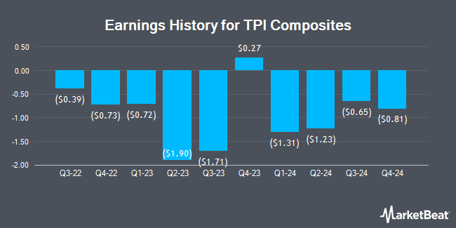 Earnings History for TPI Composites (NASDAQ:TPIC)