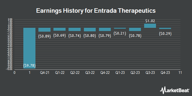 Earnings History for Entrada Therapeutics (NASDAQ:TRDA)