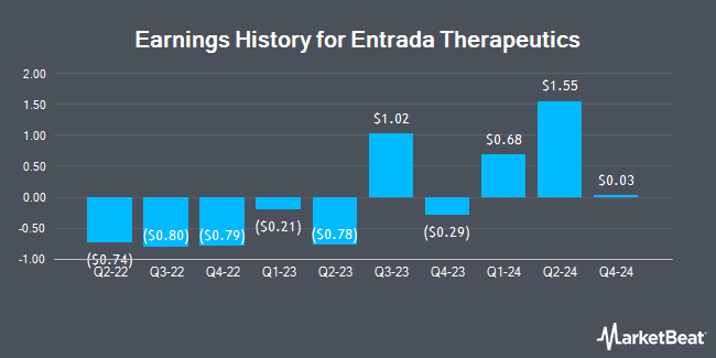 Earnings History for Entrada Therapeutics (NASDAQ:TRDA)