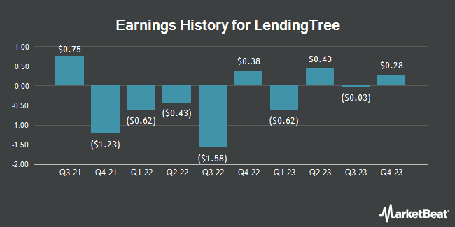 Earnings history for LendingTree (NASDAQ:TREE)