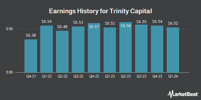 Earnings History for Trinity Capital (NASDAQ:TRIN)
