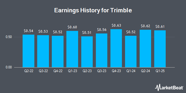 Earnings History for Trimble (NASDAQ:TRMB)